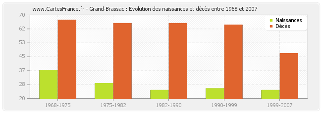 Grand-Brassac : Evolution des naissances et décès entre 1968 et 2007