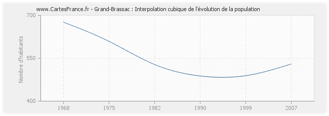 Grand-Brassac : Interpolation cubique de l'évolution de la population