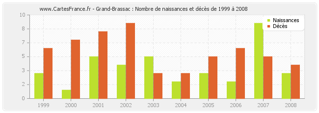 Grand-Brassac : Nombre de naissances et décès de 1999 à 2008
