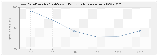 Population Grand-Brassac