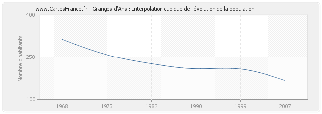 Granges-d'Ans : Interpolation cubique de l'évolution de la population