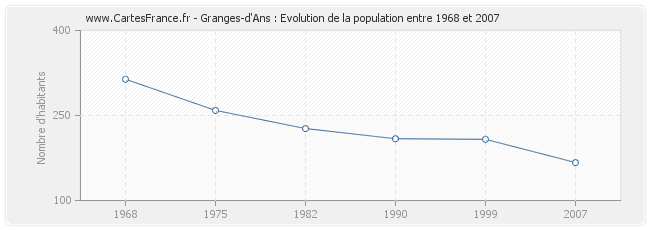 Population Granges-d'Ans