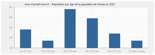 Répartition par âge de la population de Grèzes en 2007