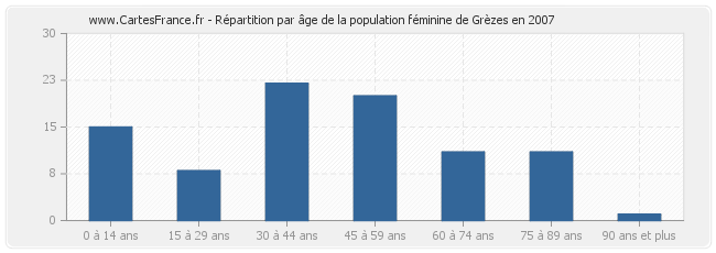 Répartition par âge de la population féminine de Grèzes en 2007