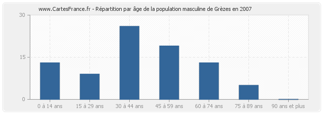 Répartition par âge de la population masculine de Grèzes en 2007