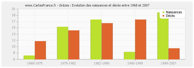 Grèzes : Evolution des naissances et décès entre 1968 et 2007