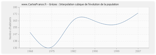 Grèzes : Interpolation cubique de l'évolution de la population