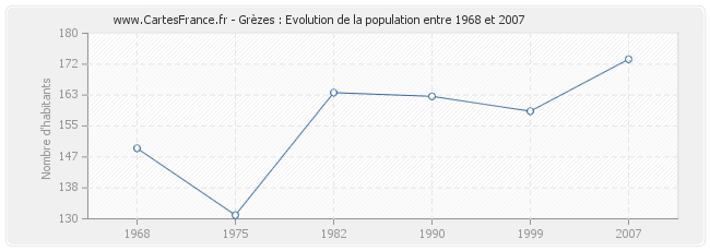 Population Grèzes