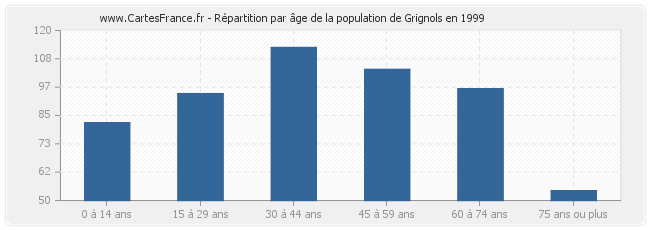 Répartition par âge de la population de Grignols en 1999