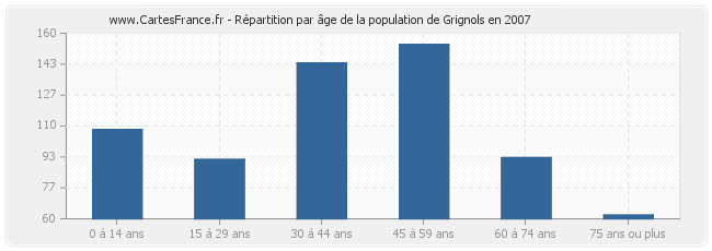 Répartition par âge de la population de Grignols en 2007