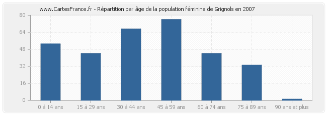 Répartition par âge de la population féminine de Grignols en 2007