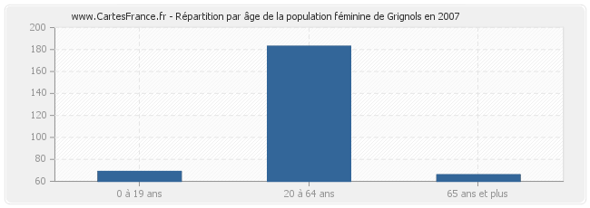 Répartition par âge de la population féminine de Grignols en 2007
