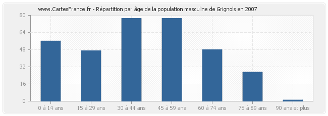 Répartition par âge de la population masculine de Grignols en 2007