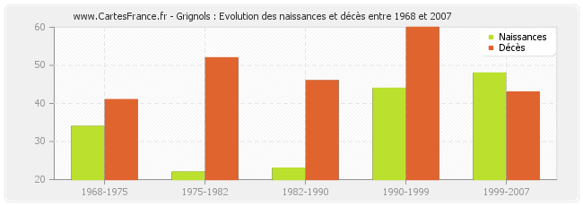 Grignols : Evolution des naissances et décès entre 1968 et 2007