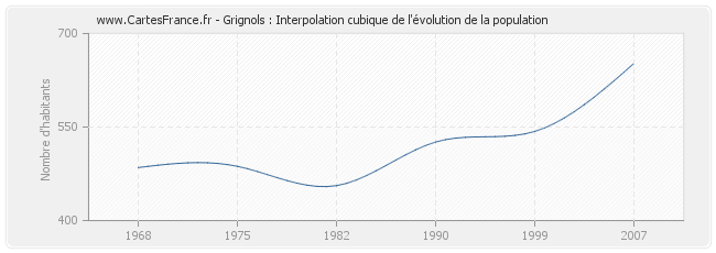 Grignols : Interpolation cubique de l'évolution de la population