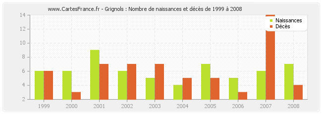 Grignols : Nombre de naissances et décès de 1999 à 2008