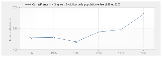 Population Grignols