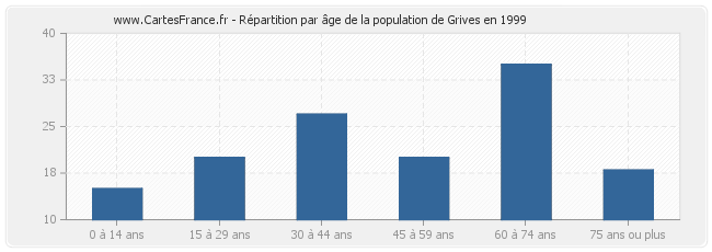 Répartition par âge de la population de Grives en 1999