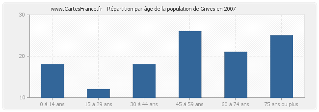 Répartition par âge de la population de Grives en 2007