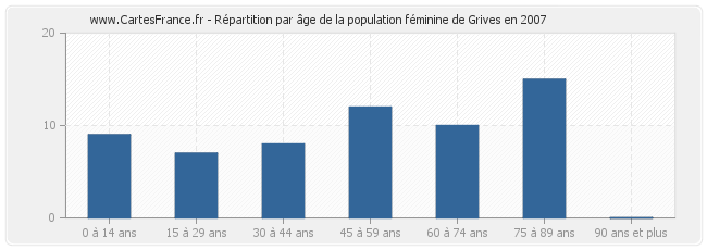 Répartition par âge de la population féminine de Grives en 2007