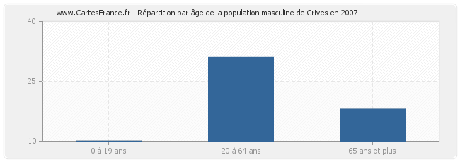 Répartition par âge de la population masculine de Grives en 2007