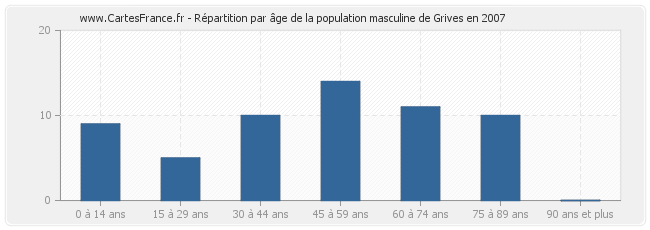 Répartition par âge de la population masculine de Grives en 2007