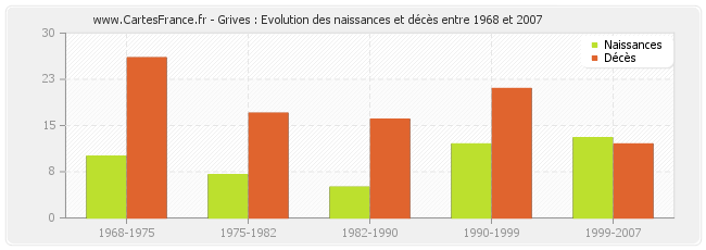 Grives : Evolution des naissances et décès entre 1968 et 2007