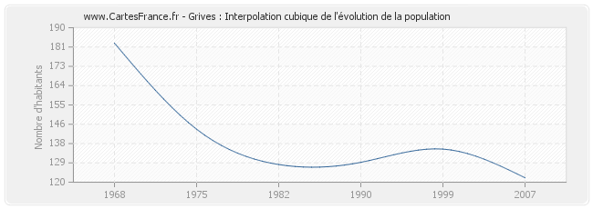 Grives : Interpolation cubique de l'évolution de la population