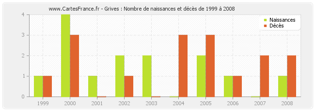 Grives : Nombre de naissances et décès de 1999 à 2008