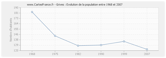Population Grives