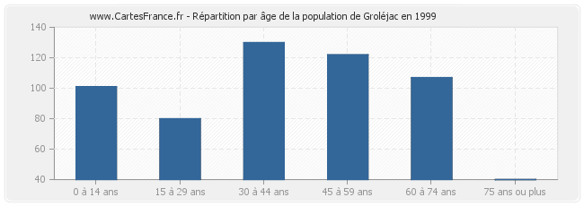 Répartition par âge de la population de Groléjac en 1999