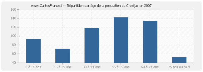 Répartition par âge de la population de Groléjac en 2007