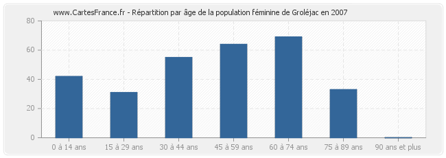 Répartition par âge de la population féminine de Groléjac en 2007