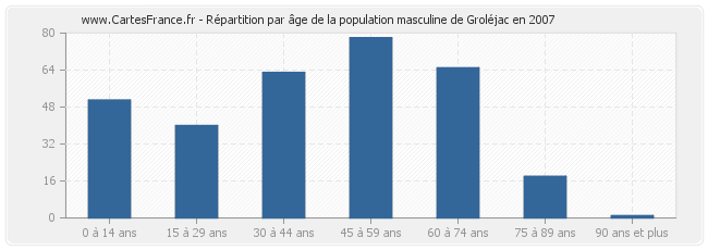 Répartition par âge de la population masculine de Groléjac en 2007