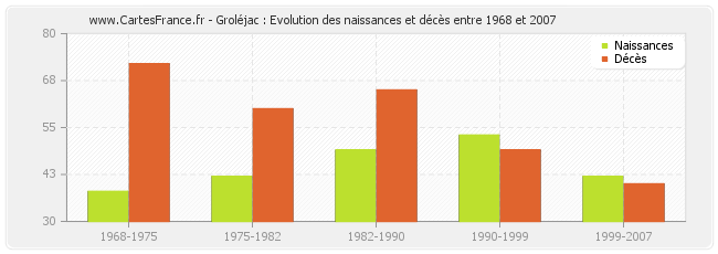 Groléjac : Evolution des naissances et décès entre 1968 et 2007