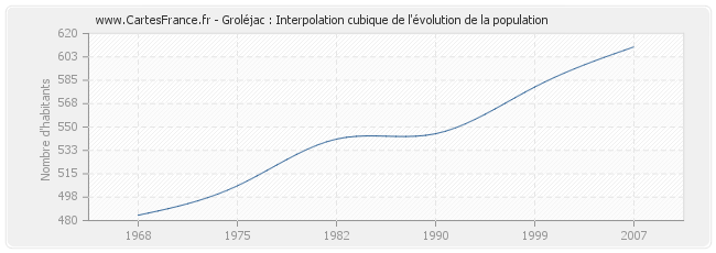 Groléjac : Interpolation cubique de l'évolution de la population