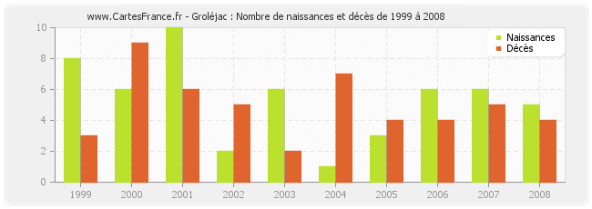 Groléjac : Nombre de naissances et décès de 1999 à 2008