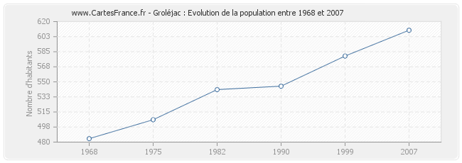 Population Groléjac