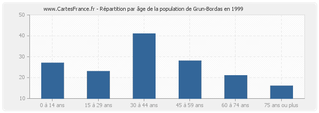 Répartition par âge de la population de Grun-Bordas en 1999
