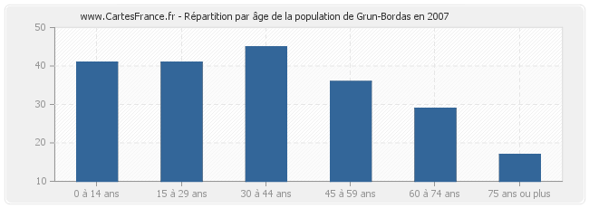 Répartition par âge de la population de Grun-Bordas en 2007