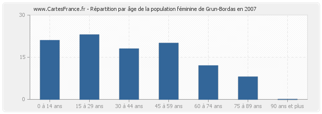 Répartition par âge de la population féminine de Grun-Bordas en 2007