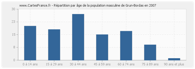 Répartition par âge de la population masculine de Grun-Bordas en 2007