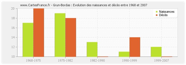 Grun-Bordas : Evolution des naissances et décès entre 1968 et 2007