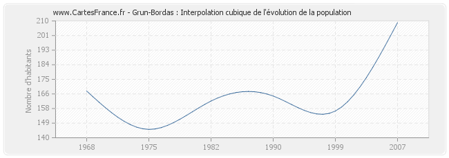 Grun-Bordas : Interpolation cubique de l'évolution de la population