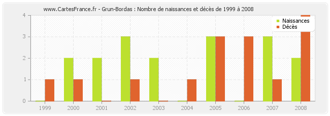 Grun-Bordas : Nombre de naissances et décès de 1999 à 2008