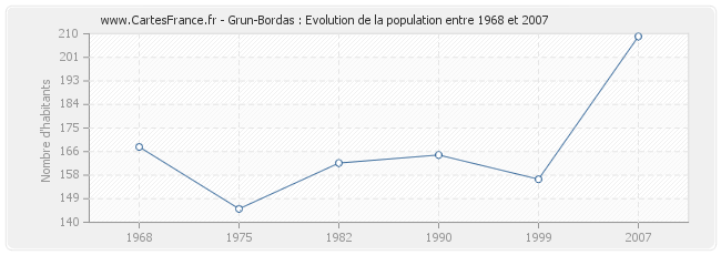 Population Grun-Bordas