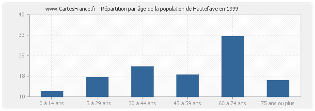 Répartition par âge de la population de Hautefaye en 1999