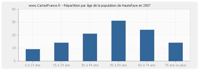 Répartition par âge de la population de Hautefaye en 2007