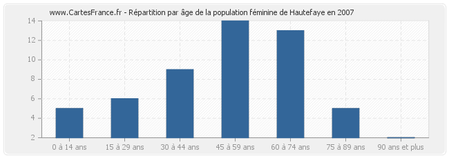 Répartition par âge de la population féminine de Hautefaye en 2007