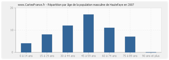 Répartition par âge de la population masculine de Hautefaye en 2007